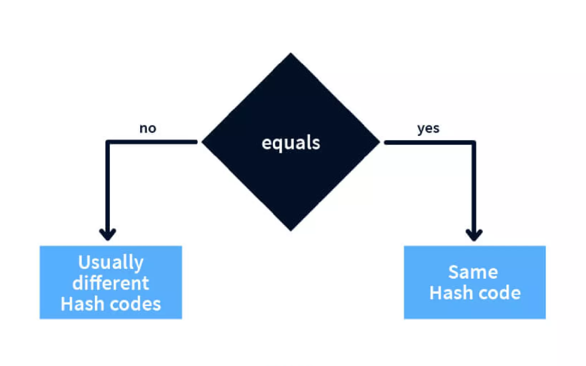 Object equals and hashCode in Java