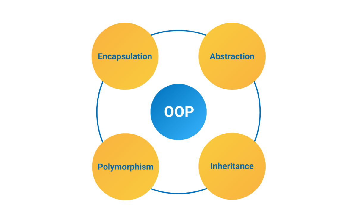 Object Oriented Programming and Key Concepts of OOP