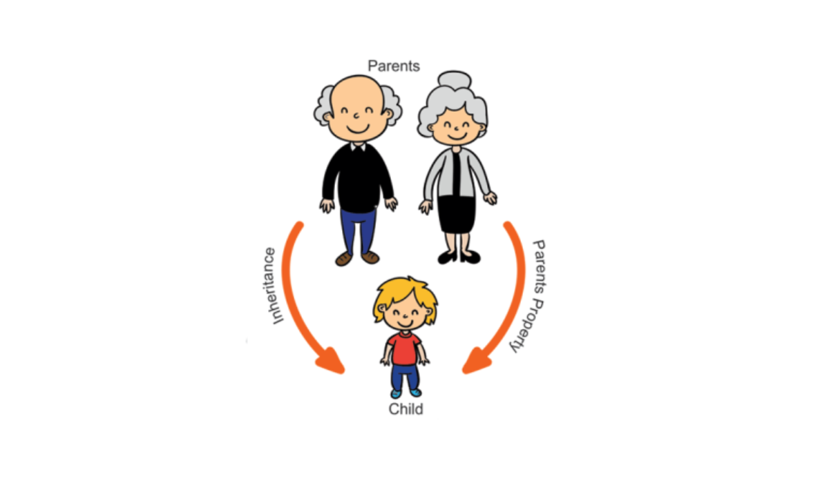 Understanding Inheritance | Java